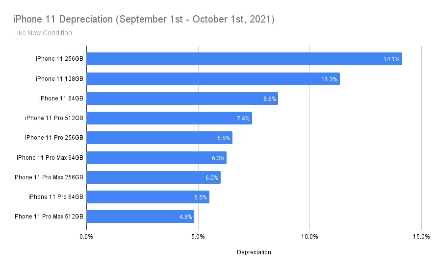 Graphique à barres représentant la dépréciation de l'iPhone 11