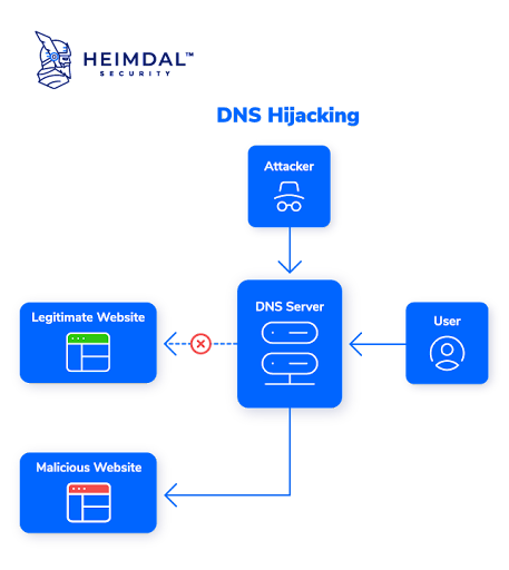 DNS-Hijacking