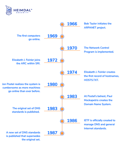 Geschichte des DNS