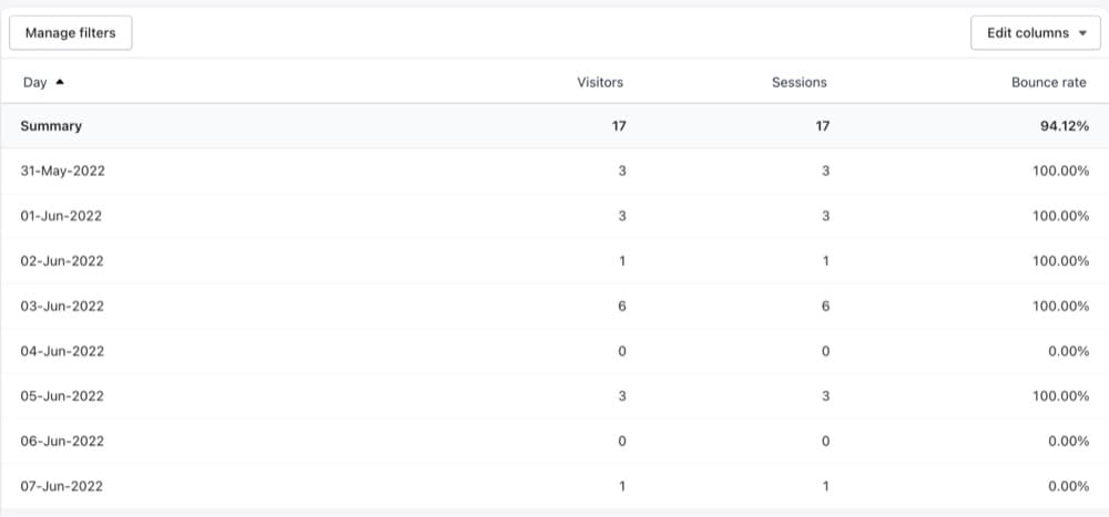عرض Shopify معدل الارتداد