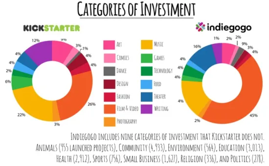 Kickstarter Bağımsız Kategoriler