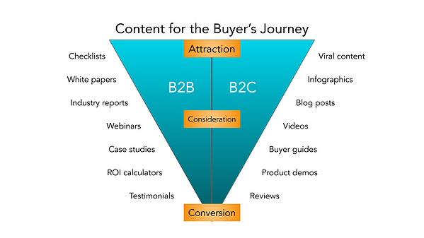 Hubspot B2B vs. B2C Verkaufstrichter