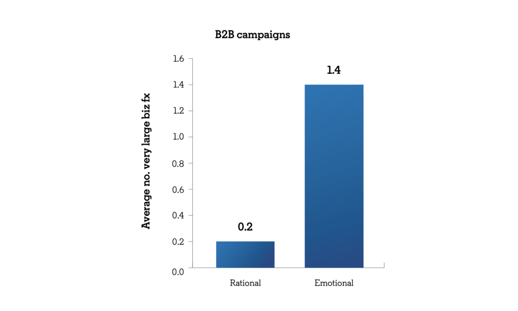 b2c-Strategie für b2b