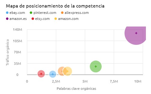 semrush 亚马逊竞争