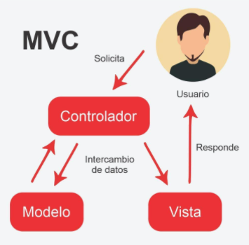 Come funziona l'architettura MVC