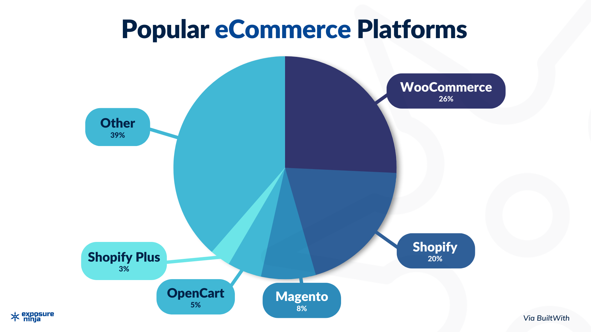 Farklı e-ticaret platformlarının popülerliğini gösteren grafik. WooCommerce, web sitelerinin %26'sının WooCommerce kullandığı en popüler olanıdır.