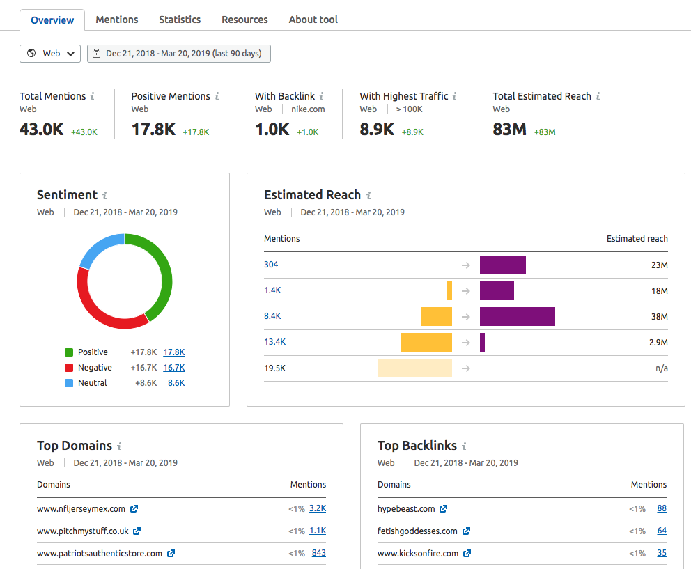 Semrush marka izleme aracının ekran görüntüsü
