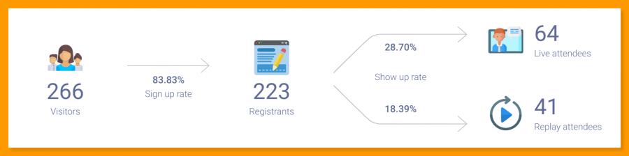 Ein Webinar-Conversion-Funnel