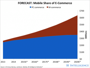 tasso di conversione dell'e-commerce