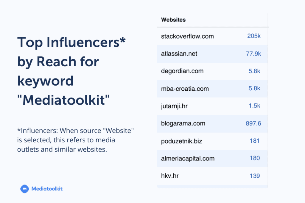Contoh daftar "Pemberi Pengaruh Teratas menurut Jangkauan" untuk kata kunci Mediatoolkit, aspek relevan dari kampanye crowdfunding yang berhasil