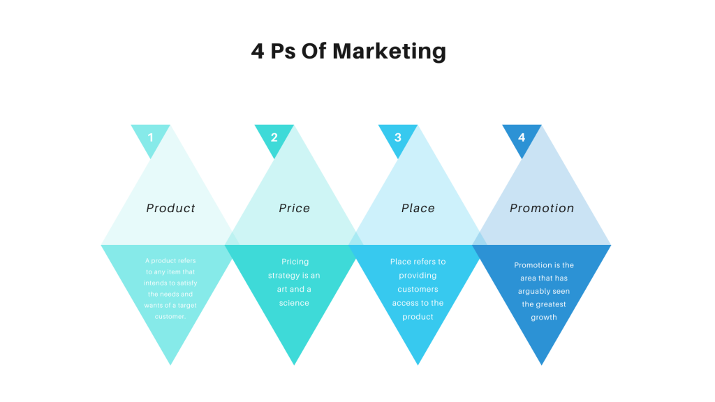 4 P del marketing: tutto quello che devi sapere per farlo funzionare 1 4 Ps of marketing- IQue Lab