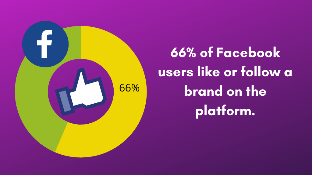 Le migliori strategie di marketing per l'e-commerce per far salire alle stelle la crescita del tuo business! 2 Social Media is at the heart of a successful eCommerce Marketing Strategy