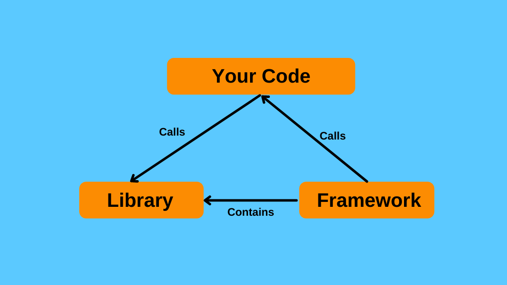 Wie man 2021 Webentwickler wird 5 difference between libraries and frameworks