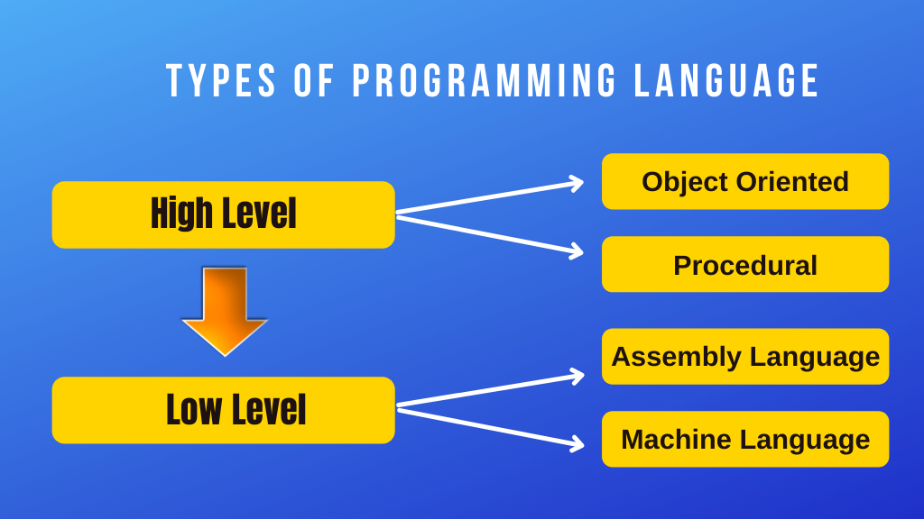 Wie man 2021 Webentwickler wird 4 types of programming languages