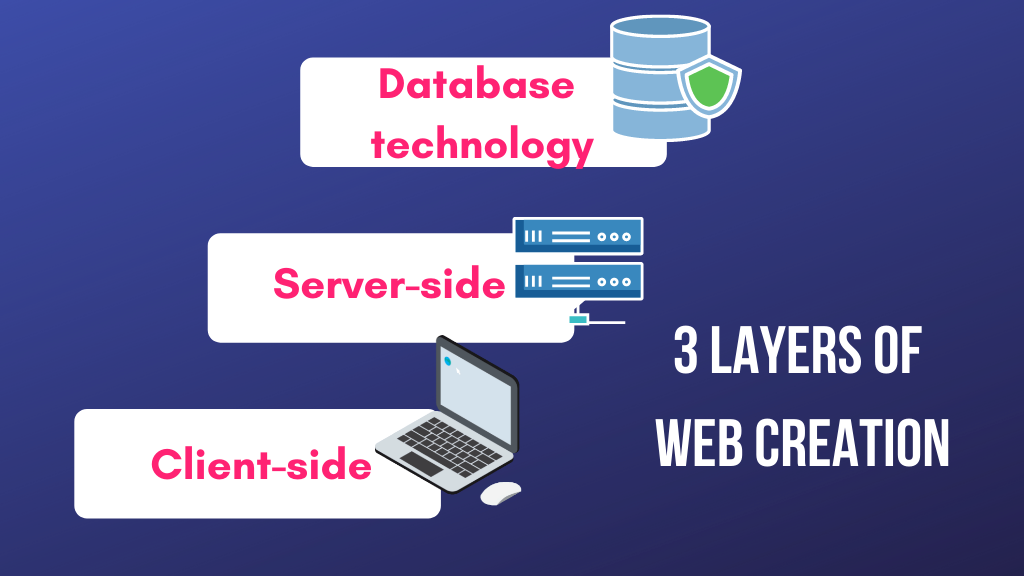 Wie man 2021 Webentwickler wird 1 three layers of web creation