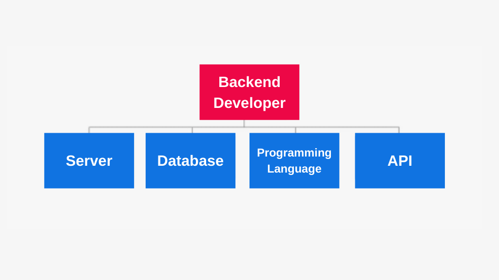 Wie man 2021 Webentwickler wird 3 backend developer skills