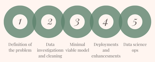 Siklus hidup ilmu data: semua tahapan dan fungsinya 1 Data science life cycle: all its stages and functions