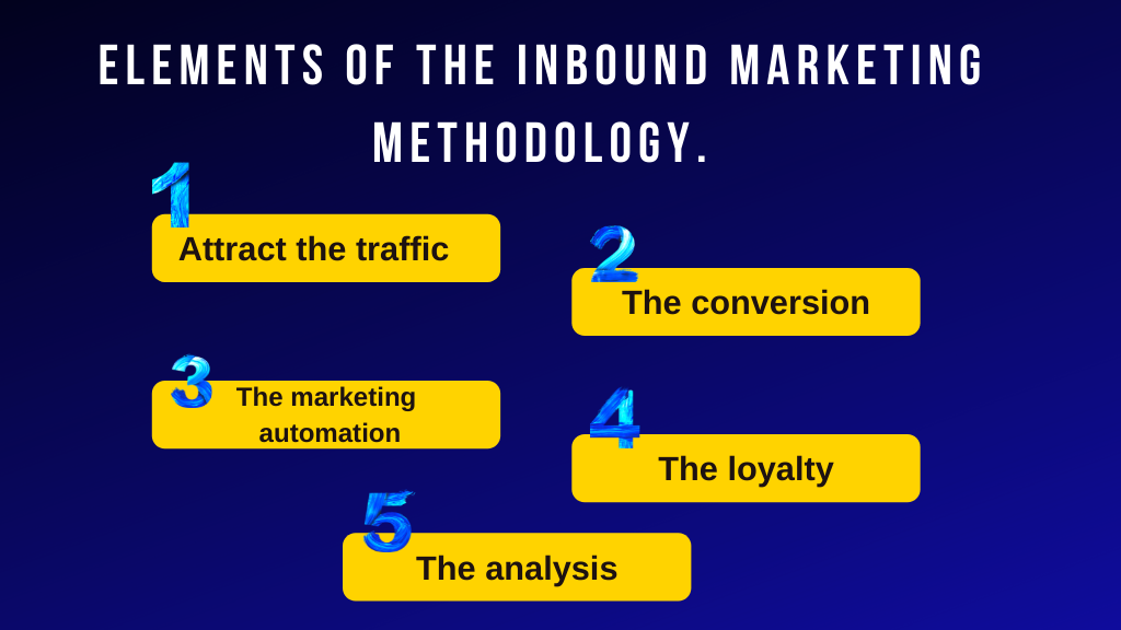 Elements of the inbound marketing methodology.