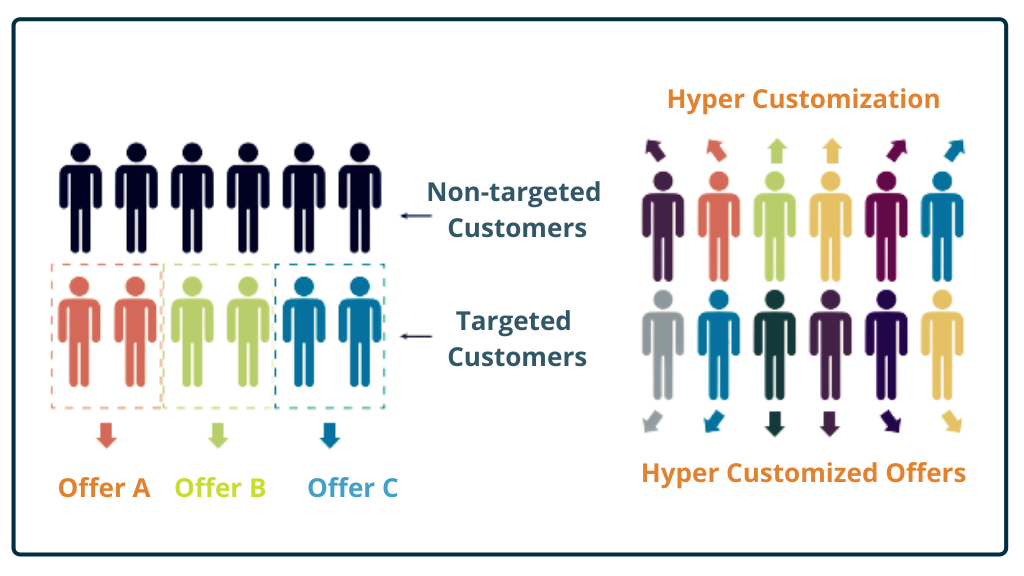 لماذا التسويق الرقمي مهم للأعمال 5 Hyper-Personalized
