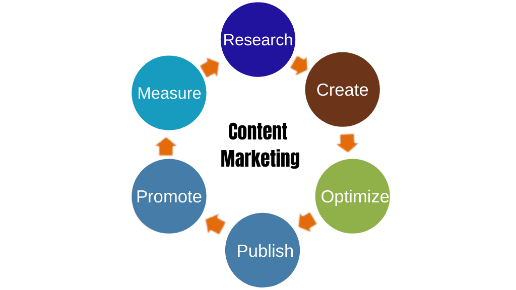 Content marketing