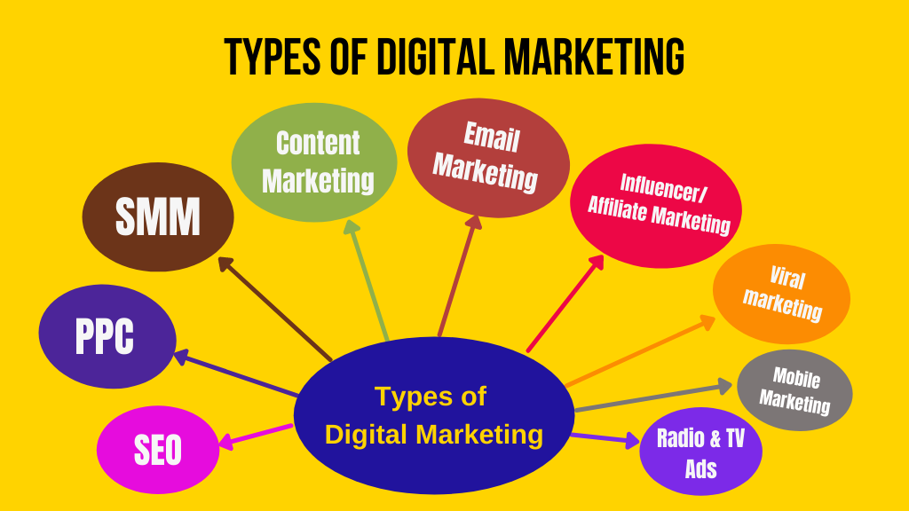 Types of Digital Marketing