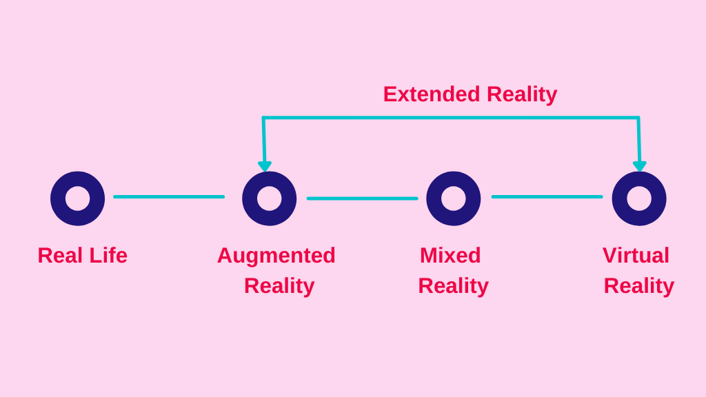 Virtual reality and augmented reality