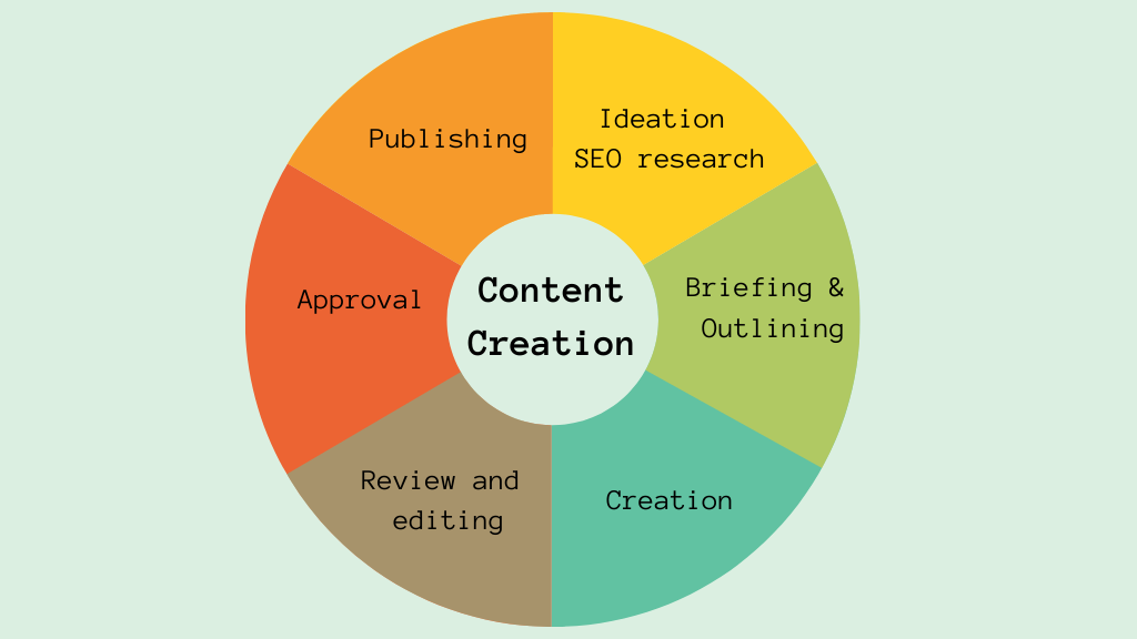 Crearea conținutului VS Curarea conținutului în marketing digital 3 Content creation