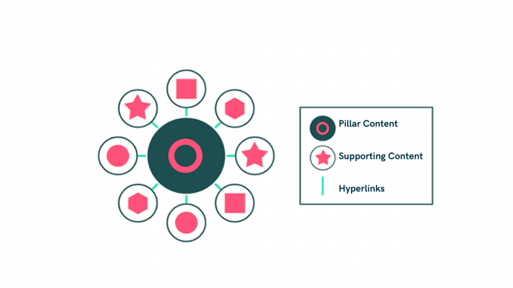 The Anatomy of a Pillar Page