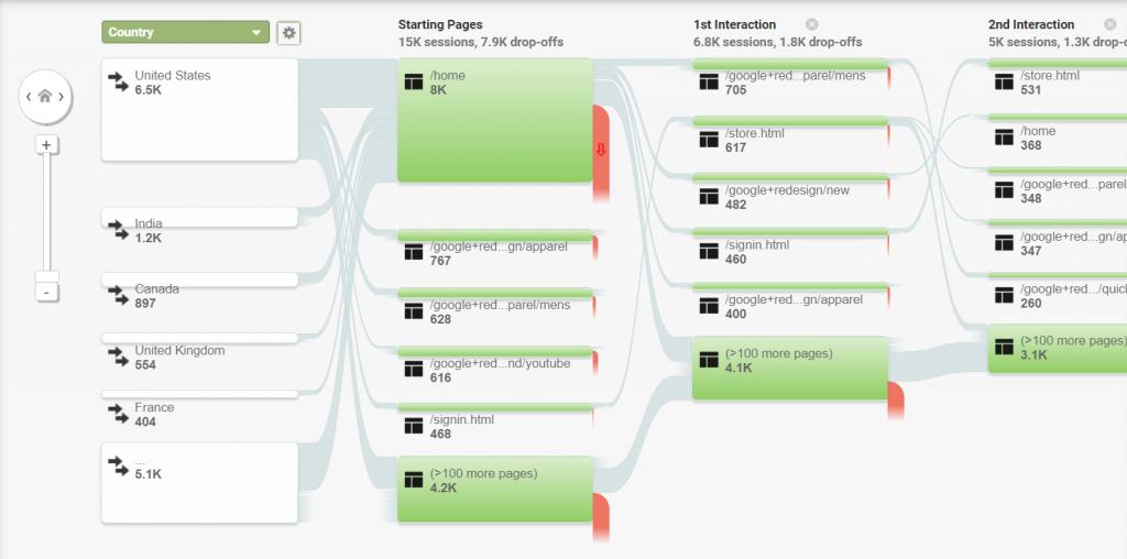 users flow