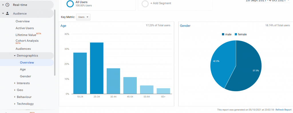 Demographics