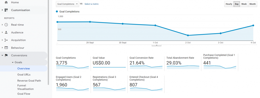 Goals - google analytics