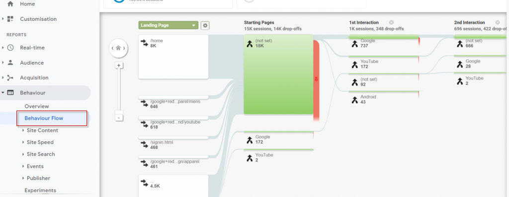 Behavior flow