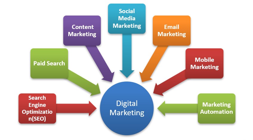 Digital Marketing