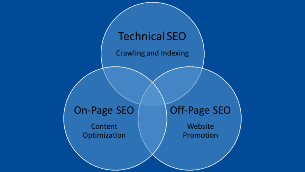 types of seo