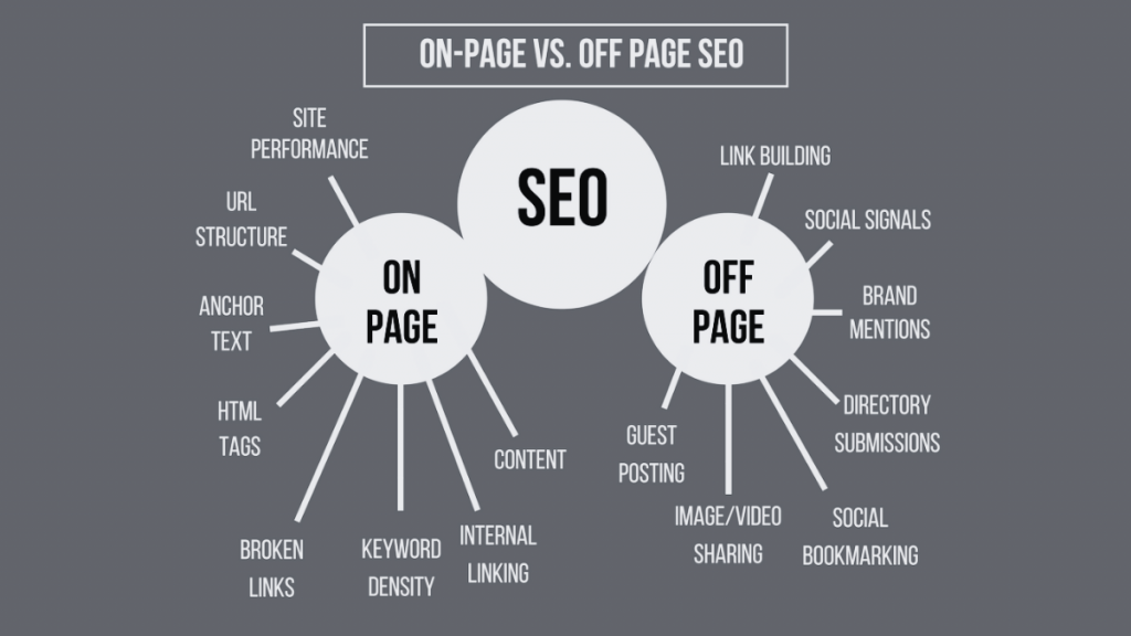 Know the difference between on-page and off-page SEO