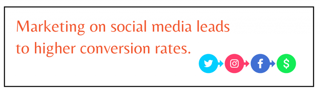 Marketing on social media leads to higher conversion rates.