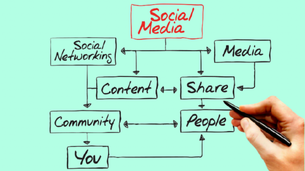 Social Media Marketing