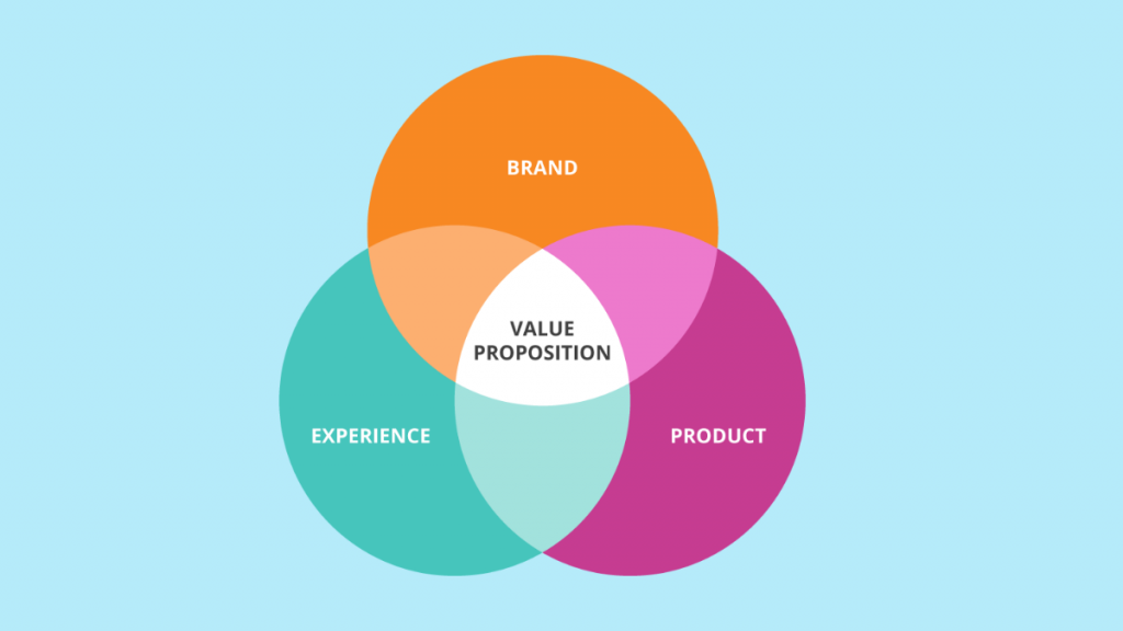 online value proposition