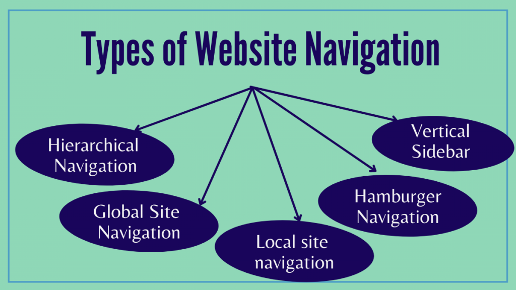 Types of Website Navigation