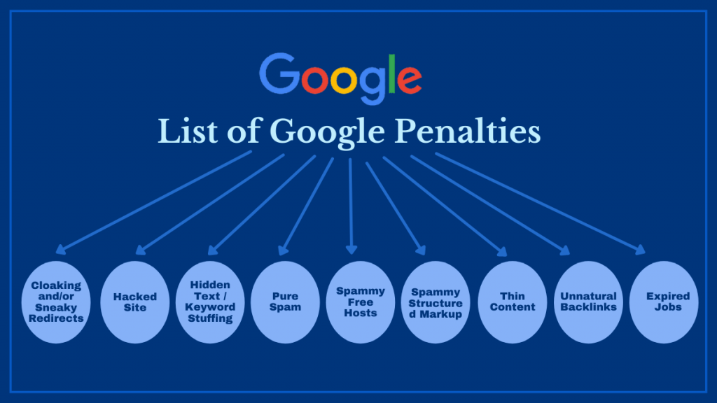 List of Google Penalties