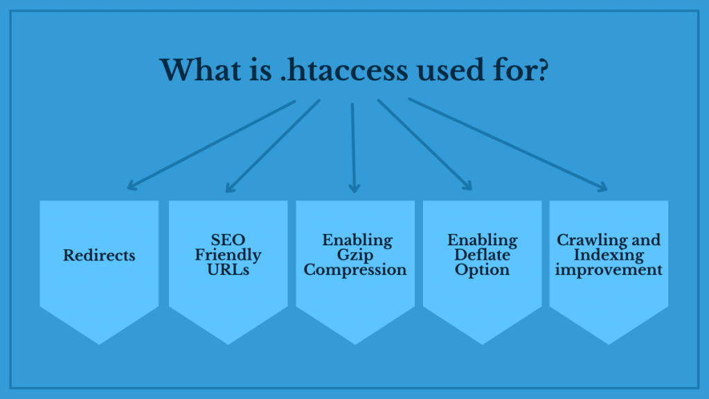 What is .htaccess used for