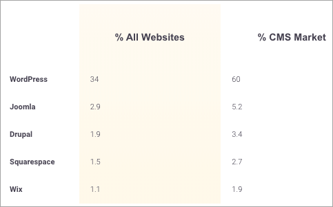 Introduction WordPress
