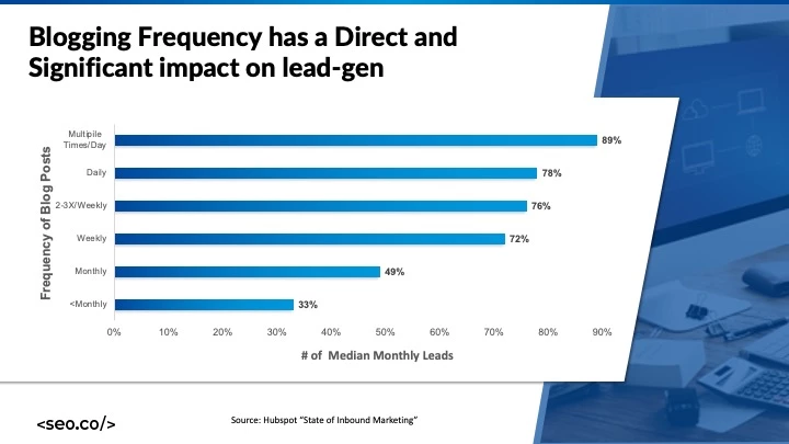 regelmäßiger Blogging-Einfluss auf die Lead-Generierung