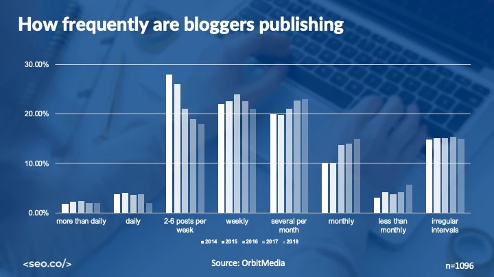 wie oft veröffentlichen und bloggen andere Websites