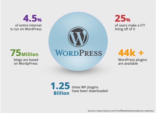 WordPress統計