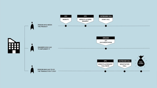 B2B 营销归因：收入驱动型营销人员归因初学者指南