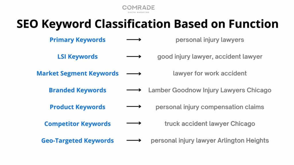 Classification basée sur le mot-clé de fonction
