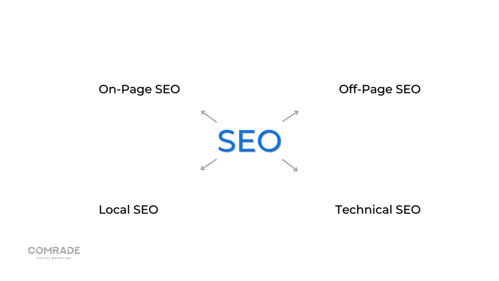 on page/off page/teknik/yerel seo