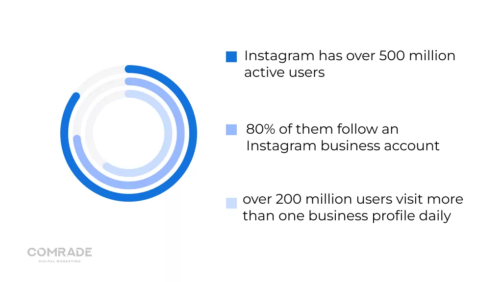 Instagram menggunakan statistik