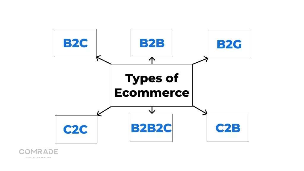 Diversi tipi di e-commerce